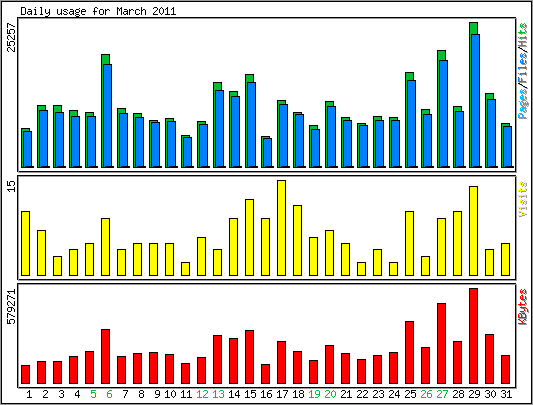 Daily usage