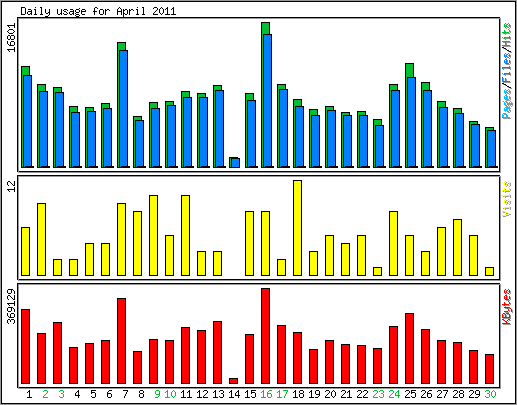 Daily usage