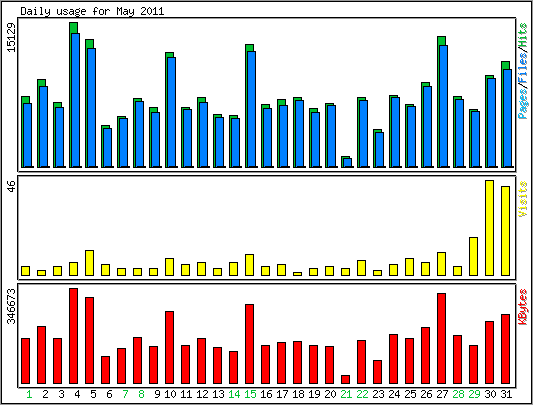 Daily usage