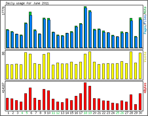 Daily usage