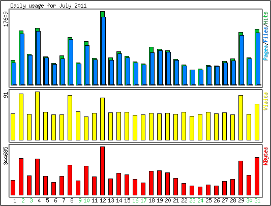 Daily usage