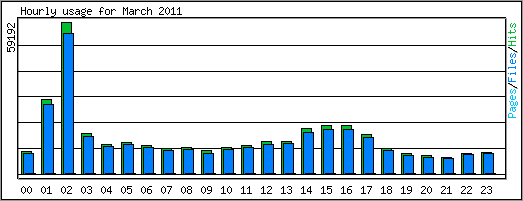 Hourly usage