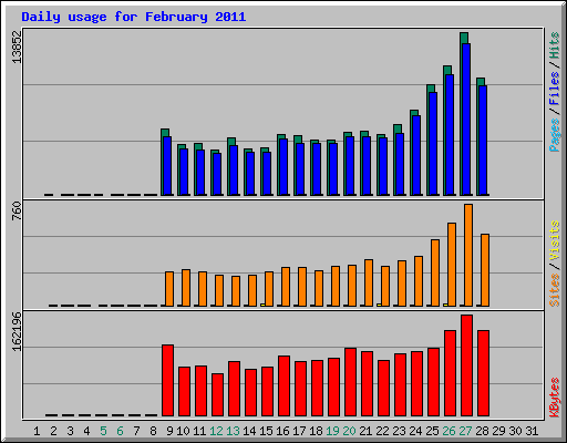 Daily usage for February 2011