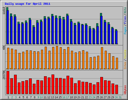 Daily usage for April 2011