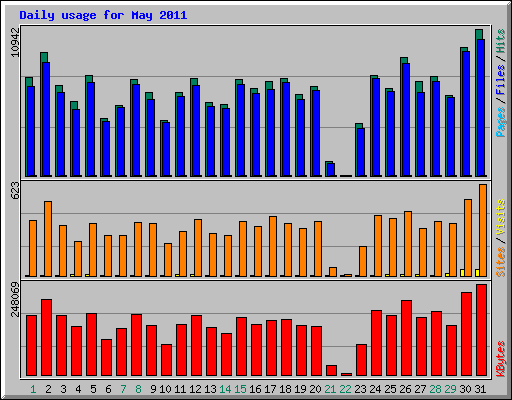 Daily usage for May 2011