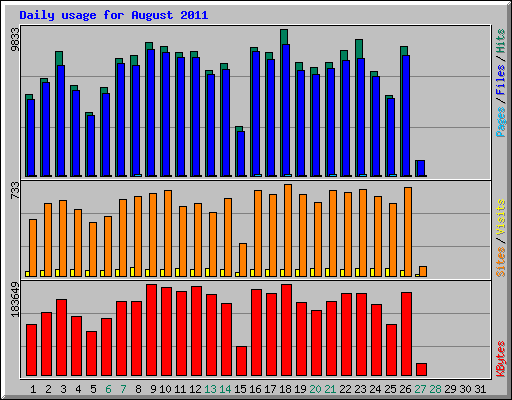 Daily usage for August 2011