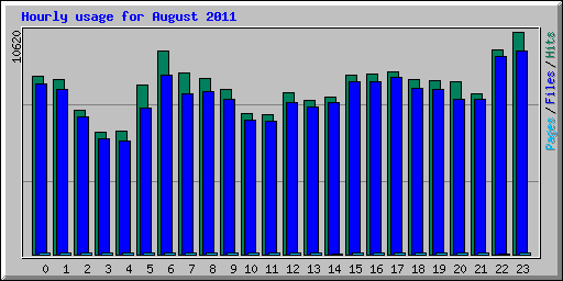 Hourly usage for August 2011