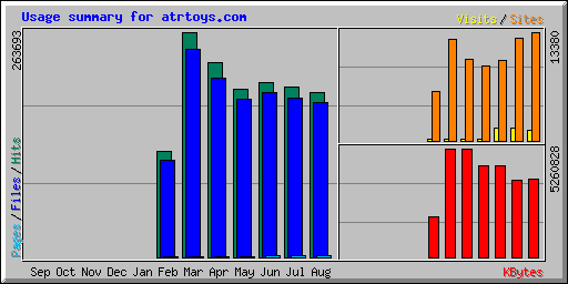 Usage summary for atrtoys.com
